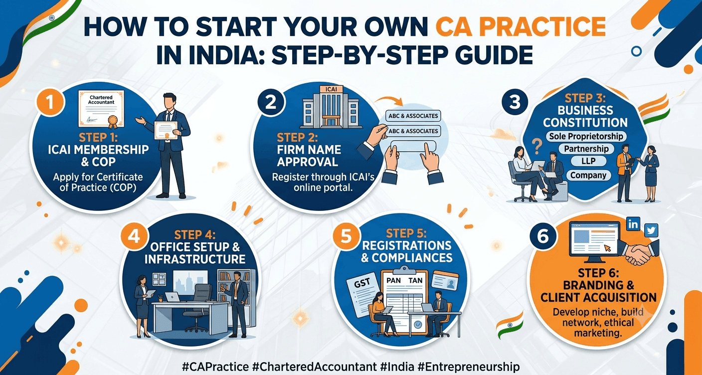 CA: How to start your own CA practice in India:Step by Step Guide